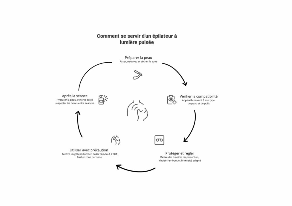 Infographie, récapitulatif, comment utiliser un IPL
